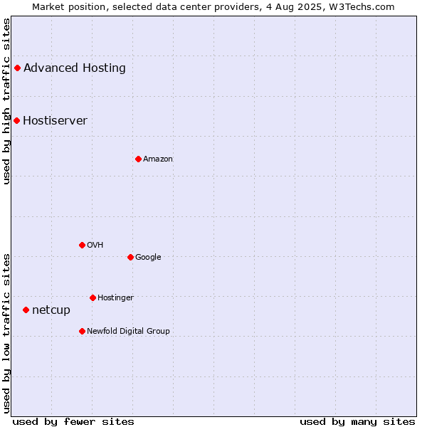 Market position of netcup vs. Advanced Hosting vs. Hostiserver