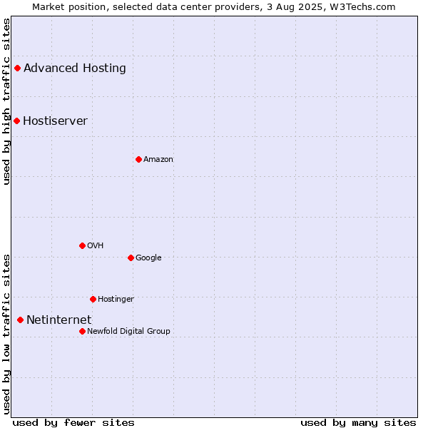 Market position of Netinternet vs. Advanced Hosting vs. Hostiserver