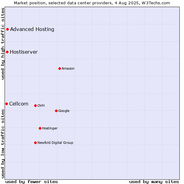 Market position of Advanced Hosting vs. Hostiserver vs. Cellcom