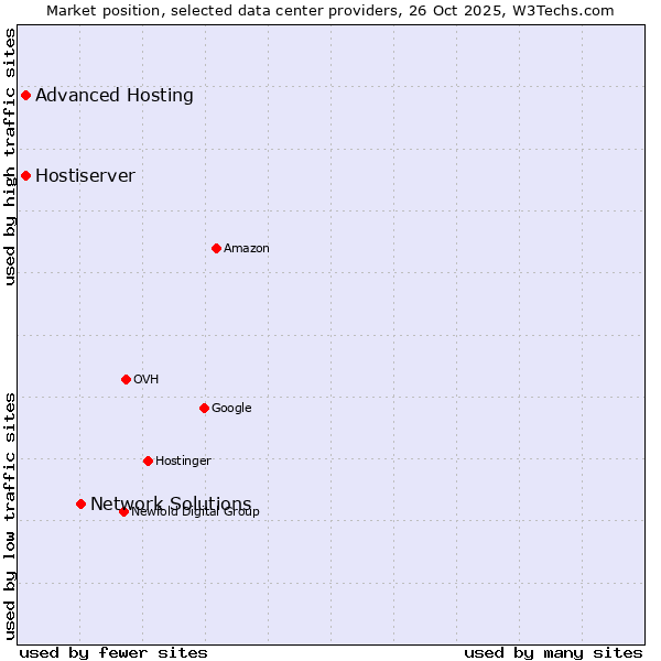 Market position of Network Solutions vs. Advanced Hosting vs. Hostiserver