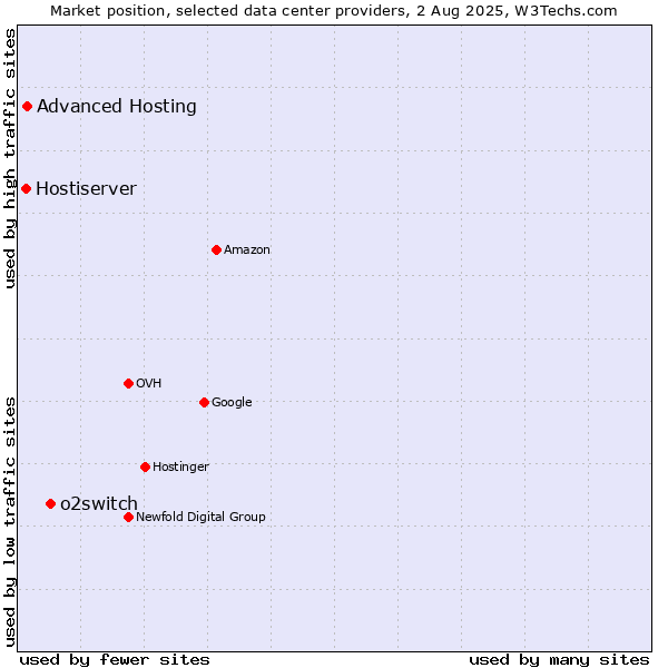 Market position of o2switch vs. Advanced Hosting vs. Hostiserver