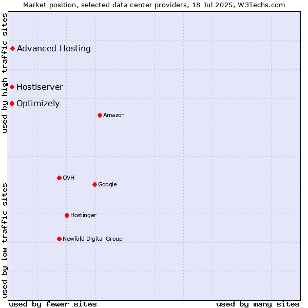 Market position of Advanced Hosting vs. Optimizely vs. Hostiserver