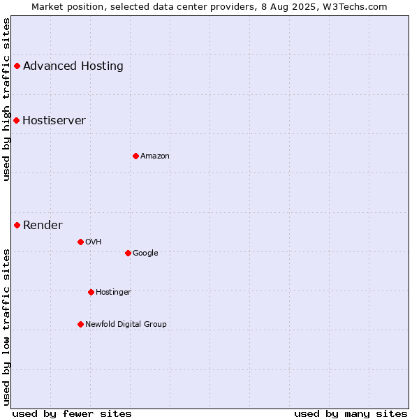 Market position of Advanced Hosting vs. Render vs. Hostiserver