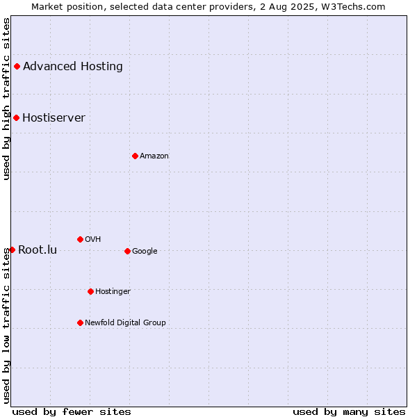 Market position of Advanced Hosting vs. Hostiserver vs. Root.lu