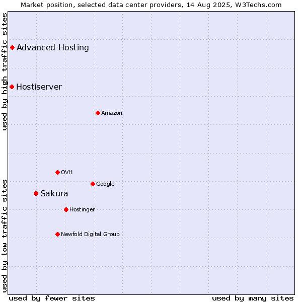Market position of Sakura vs. Advanced Hosting vs. Hostiserver