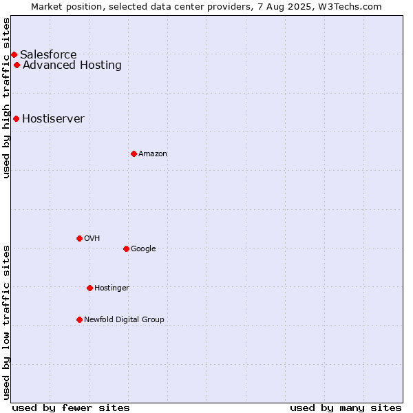 Market position of Advanced Hosting vs. Hostiserver vs. Salesforce