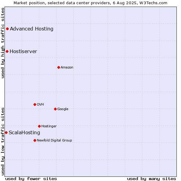 Market position of Advanced Hosting vs. Hostiserver vs. ScalaHosting