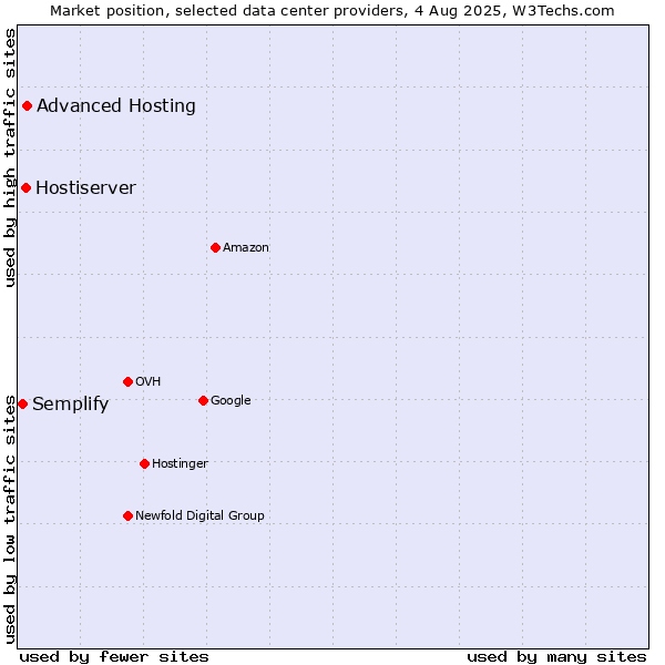 Market position of Advanced Hosting vs. Hostiserver vs. Semplify