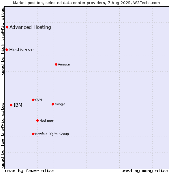 Market position of IBM vs. Advanced Hosting vs. Hostiserver