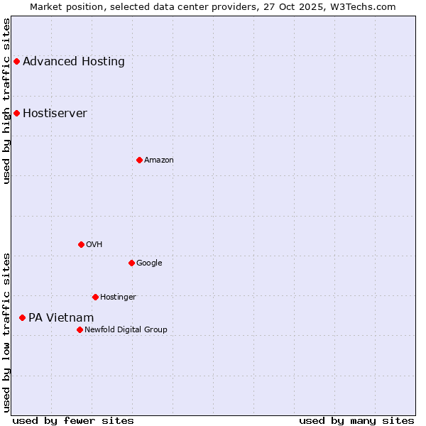 Market position of PA Vietnam vs. Advanced Hosting vs. Hostiserver