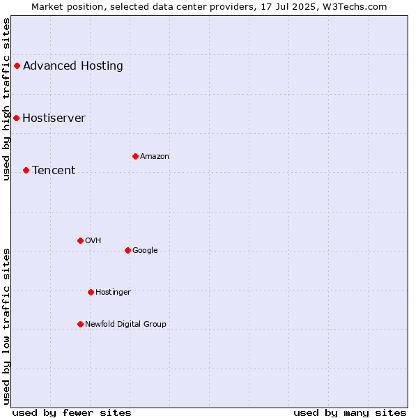 Market position of Tencent vs. Advanced Hosting vs. Hostiserver