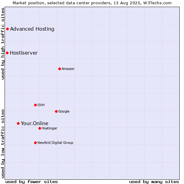 Market position of Your.Online vs. Advanced Hosting vs. Hostiserver