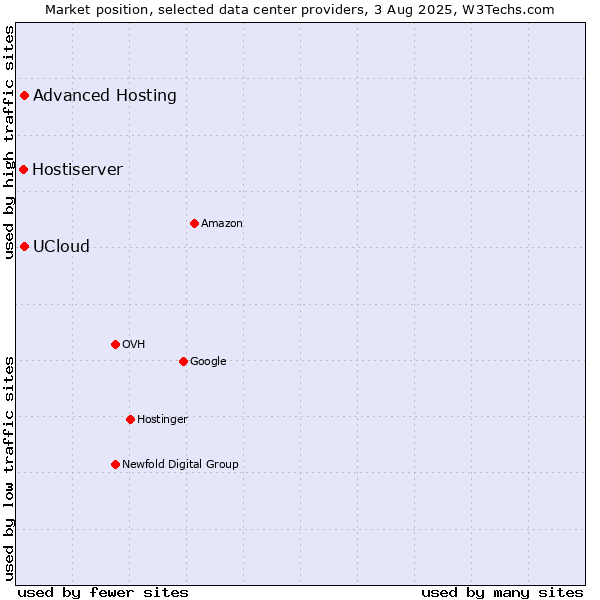 Market position of Advanced Hosting vs. UCloud vs. Hostiserver