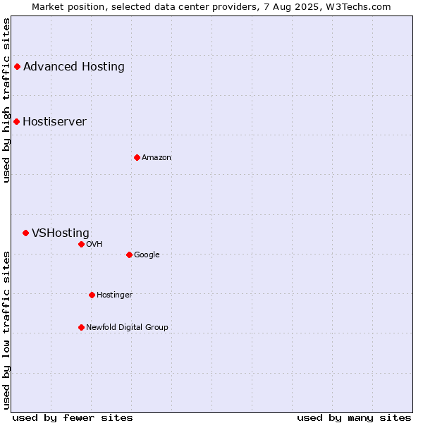 Market position of VSHosting vs. Advanced Hosting vs. Hostiserver