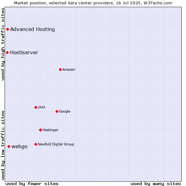 Market position of webgo vs. Advanced Hosting vs. Hostiserver