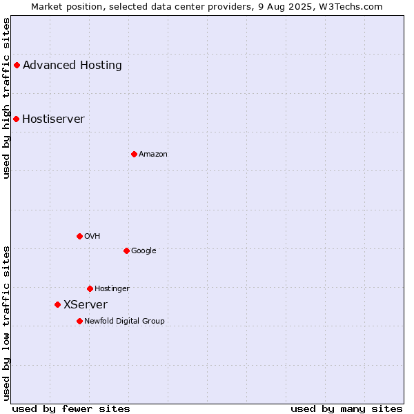 Market position of XServer vs. Advanced Hosting vs. Hostiserver