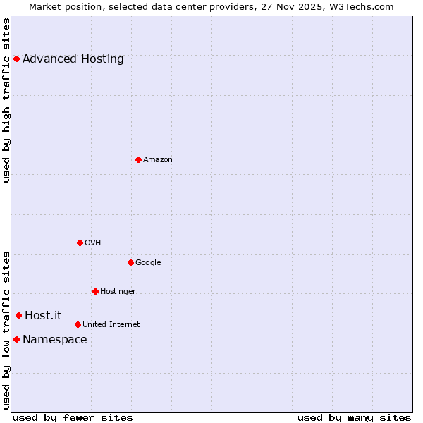 Market position of Host.it vs. Advanced Hosting vs. Namespace