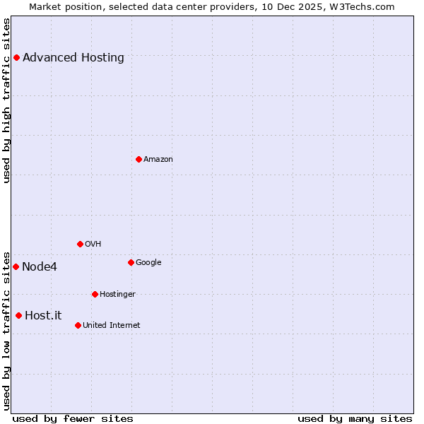 Market position of Host.it vs. Advanced Hosting vs. Node4