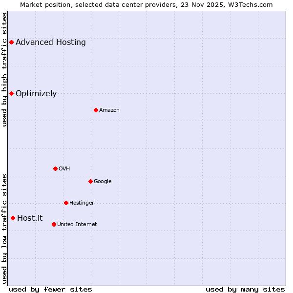 Market position of Host.it vs. Advanced Hosting vs. Optimizely