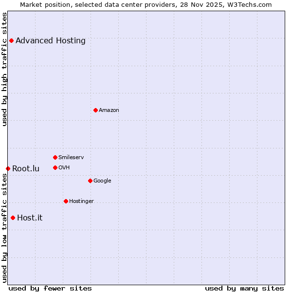 Market position of Host.it vs. Advanced Hosting vs. Root.lu