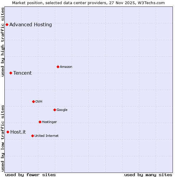 Market position of Tencent vs. Host.it vs. Advanced Hosting