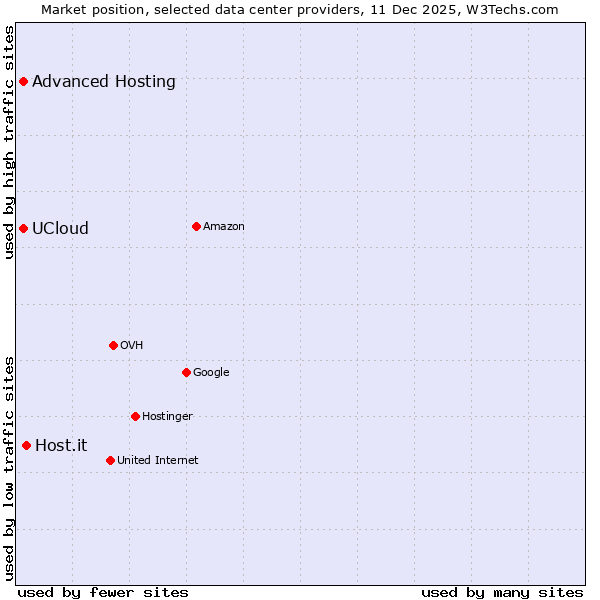 Market position of Host.it vs. Advanced Hosting vs. UCloud