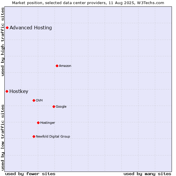 Market position of Advanced Hosting vs. Hostkey