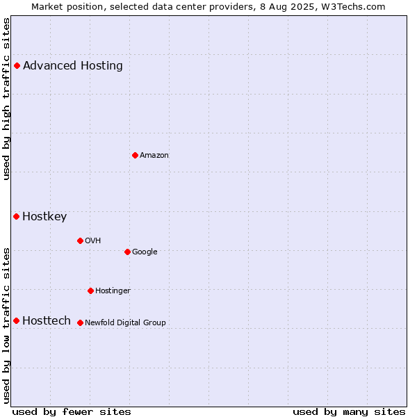 Market position of Advanced Hosting vs. Hostkey vs. Hosttech