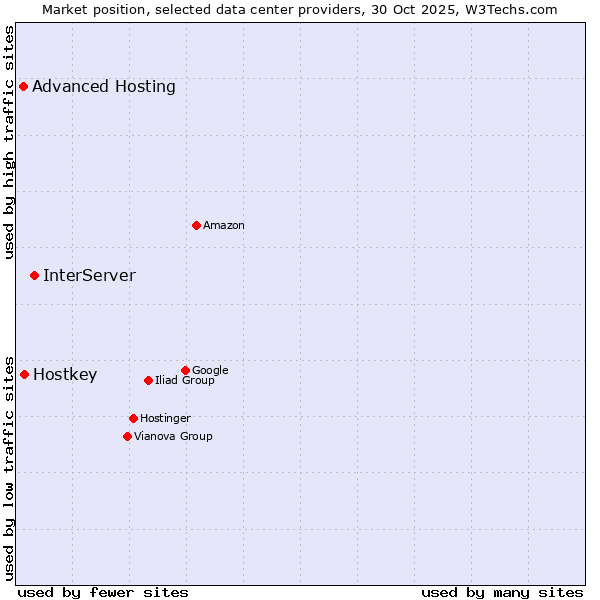 Market position of InterServer vs. Hostkey vs. Advanced Hosting