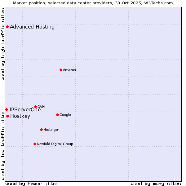 Market position of Hostkey vs. Advanced Hosting vs. IPServerOne