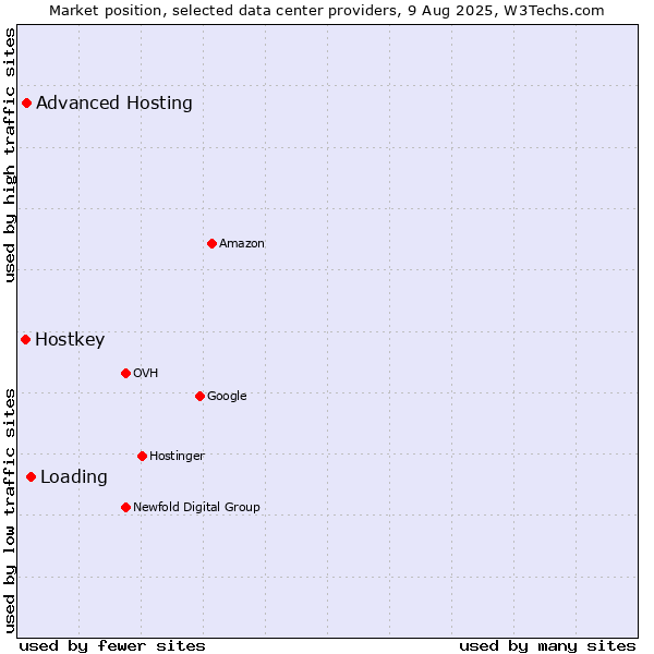Market position of Loading vs. Advanced Hosting vs. Hostkey
