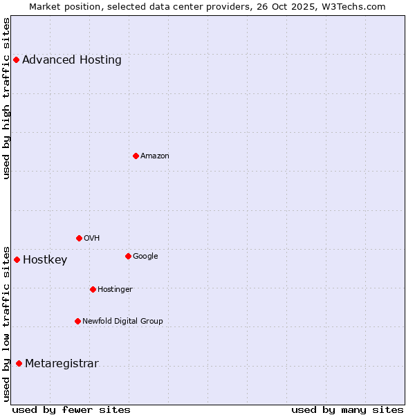 Market position of Metaregistrar vs. Advanced Hosting vs. Hostkey