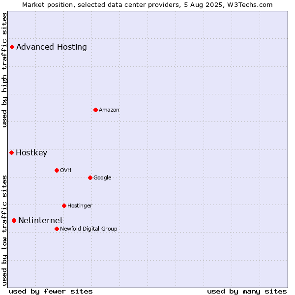 Market position of Netinternet vs. Advanced Hosting vs. Hostkey