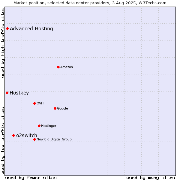 Market position of o2switch vs. Advanced Hosting vs. Hostkey
