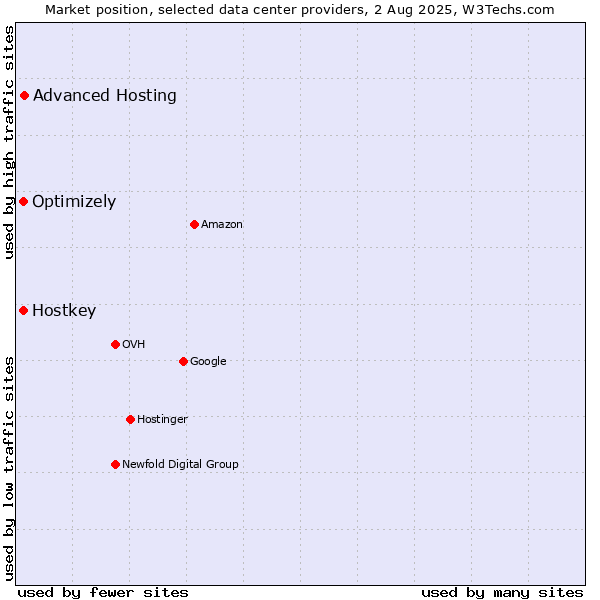 Market position of Advanced Hosting vs. Optimizely vs. Hostkey