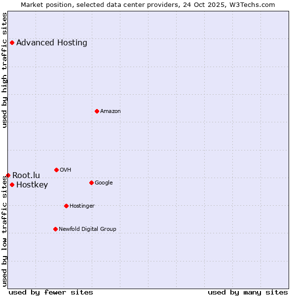 Market position of Advanced Hosting vs. Hostkey vs. Root.lu