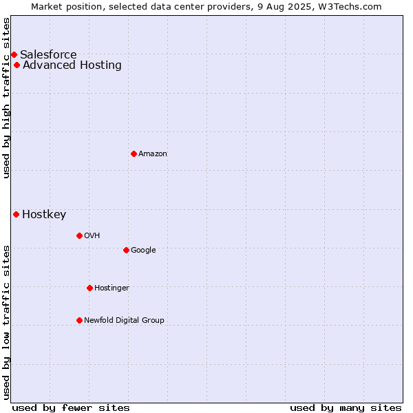 Market position of Advanced Hosting vs. Hostkey vs. Salesforce
