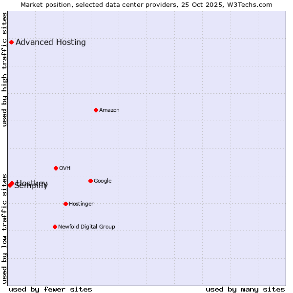 Market position of Advanced Hosting vs. Hostkey vs. Semplify