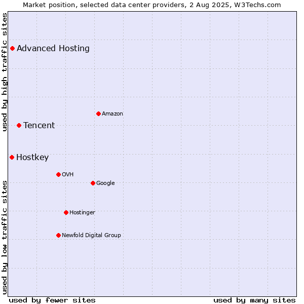 Market position of Tencent vs. Advanced Hosting vs. Hostkey
