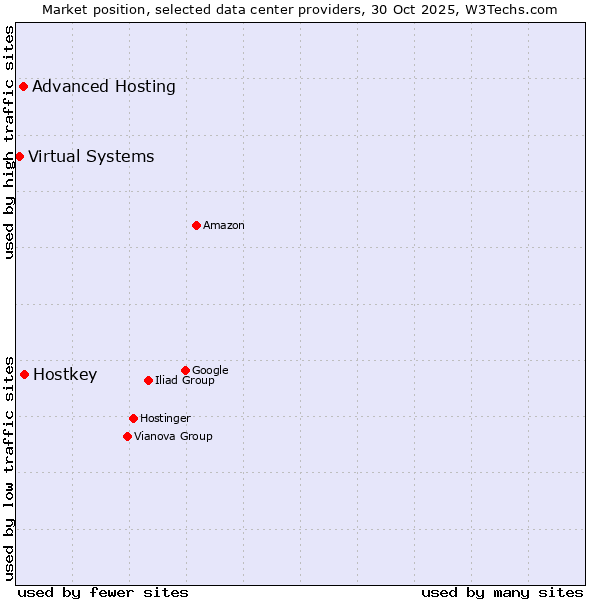 Market position of Hostkey vs. Advanced Hosting vs. Virtual Systems