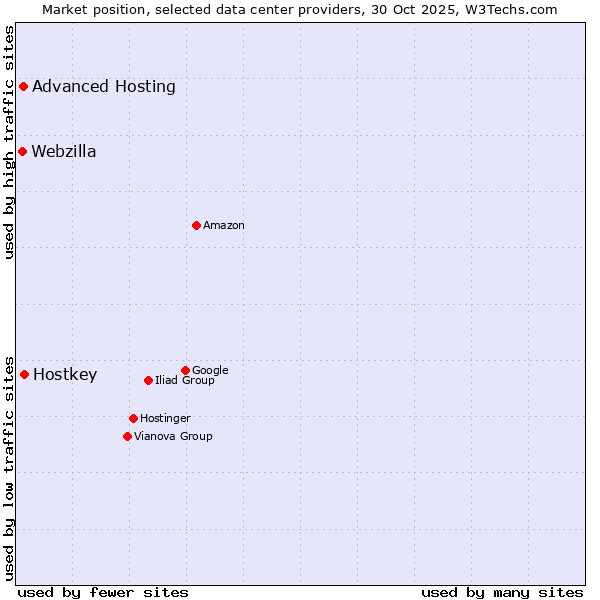 Market position of Hostkey vs. Advanced Hosting vs. Webzilla