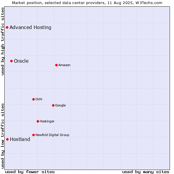 Market position of Oracle vs. Hostland vs. Advanced Hosting