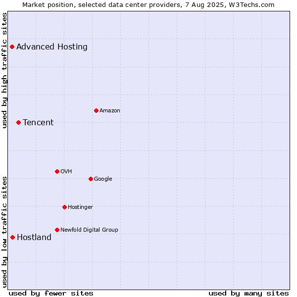 Market position of Tencent vs. Hostland vs. Advanced Hosting