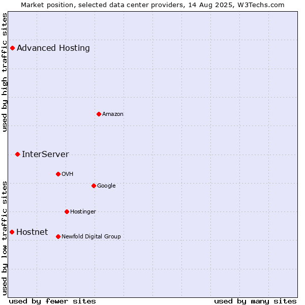 Market position of InterServer vs. Advanced Hosting vs. Hostnet