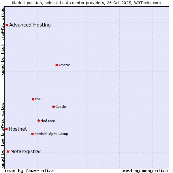 Market position of Metaregistrar vs. Advanced Hosting vs. Hostnet