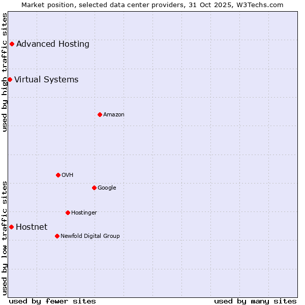 Market position of Advanced Hosting vs. Hostnet vs. Virtual Systems