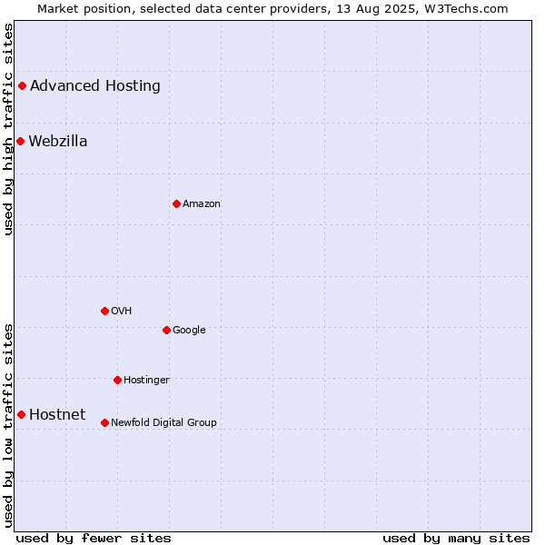 Market position of Advanced Hosting vs. Hostnet vs. Webzilla