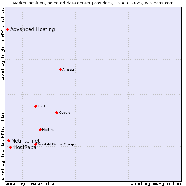 Market position of HostPapa vs. Netinternet vs. Advanced Hosting