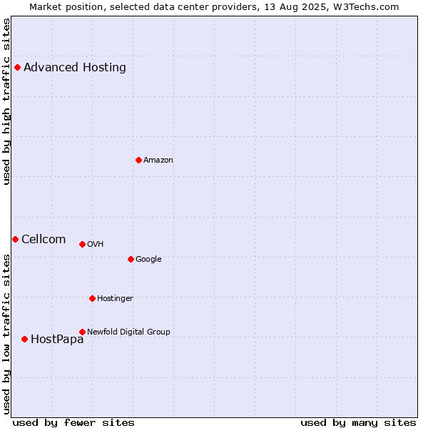 Market position of HostPapa vs. Advanced Hosting vs. Cellcom