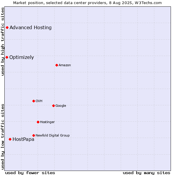 Market position of HostPapa vs. Advanced Hosting vs. Optimizely